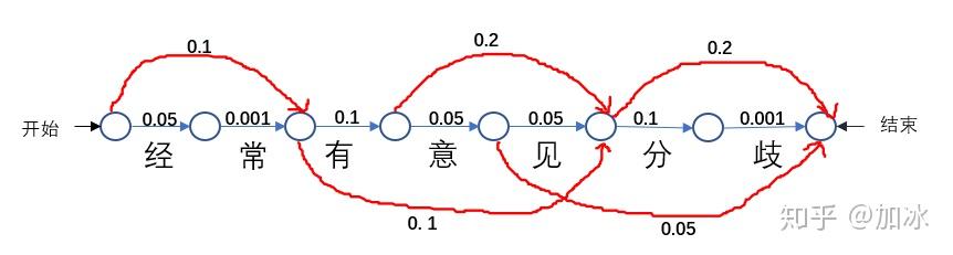 维特比算法 实现中文分词 python实现 维特比算法 实现中文分词 python实现