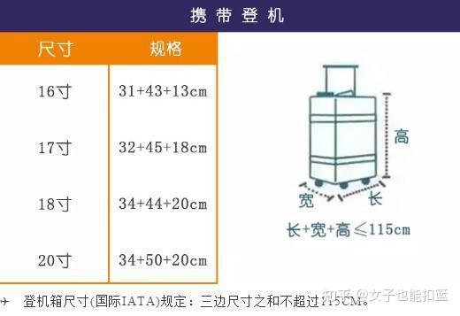 目前,国际航班上新规定登机箱的最大尺寸为5461厘米x3429厘米x19