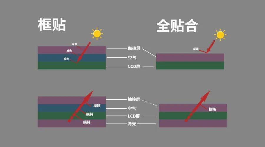 全贴合和框贴到底有何区别