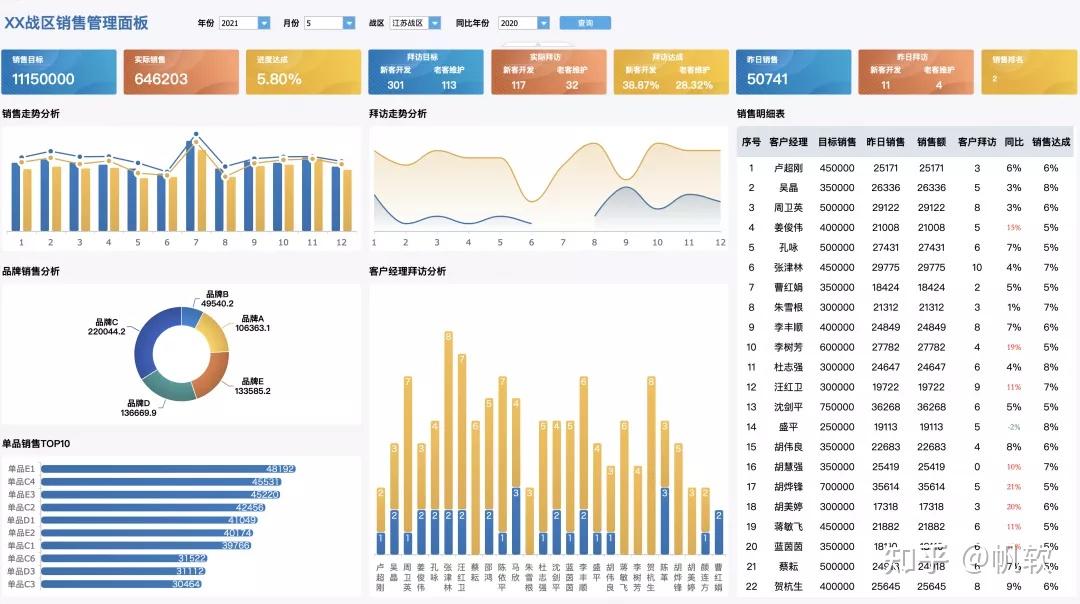 销售数据分析做成这样领导不重用你都难内含可视化模板