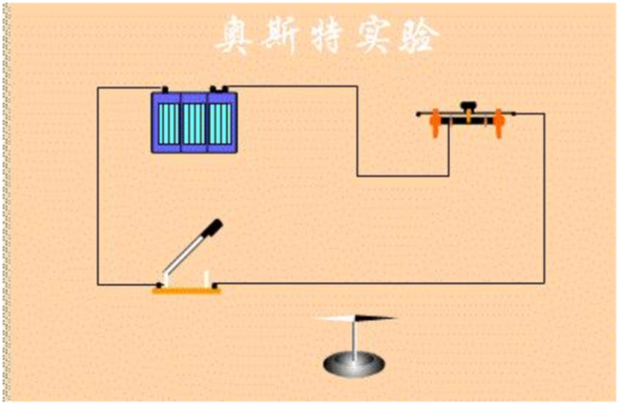 他发现这一规律时所做的实验称为奥斯特实验,实验是这个样子的:1820年
