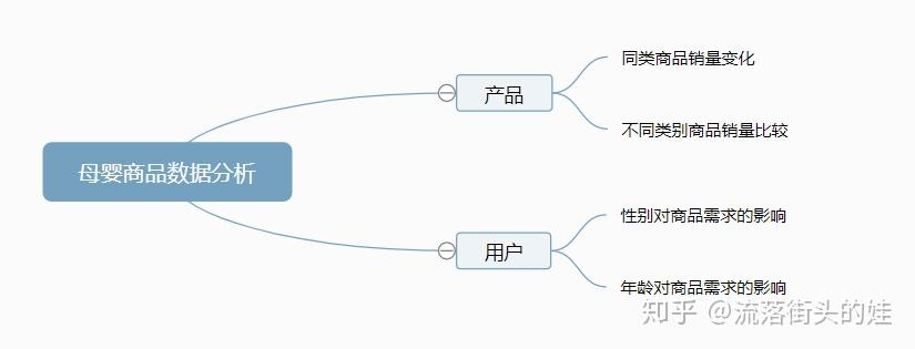 (二)提出問題gender:嬰兒性別,可以瞭解用戶群體的性別分佈,也可以