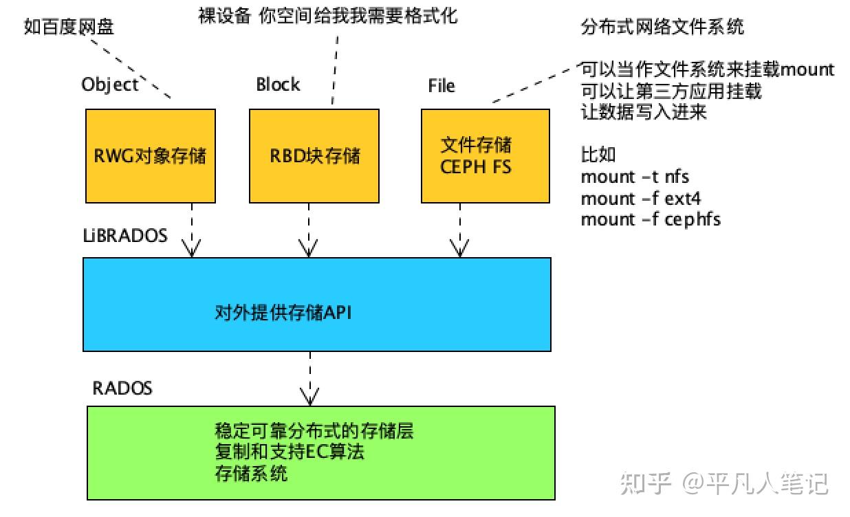 ceph统一存储架构相当于原来买三台不一样的存储现在买一台存储就可以