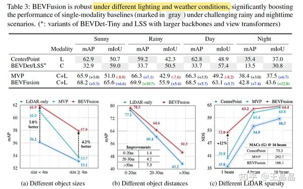 多模态融合 Bevfusion解读（一） 知乎