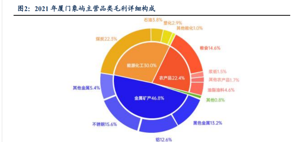 大宗品一体化供应链龙头，厦门象屿：估值低成长稳的“沧海遗珠” - 知乎