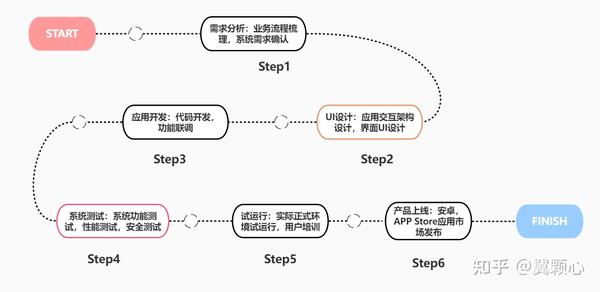 开发一个APP的流程 - 知乎