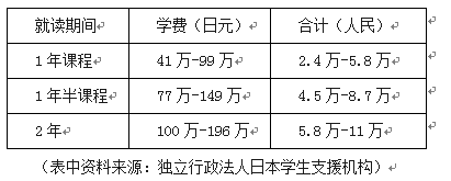 日本留学学费和生活费要多少钱 知乎