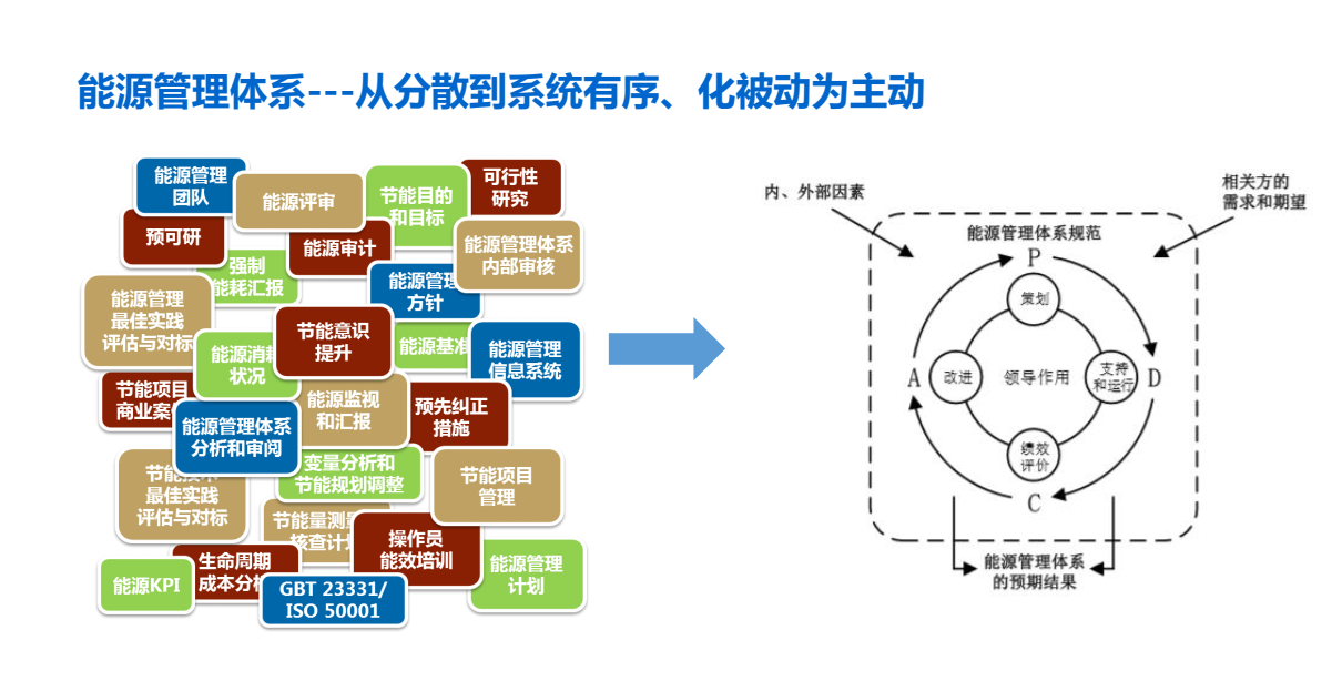 iso50001能源管理体系详细解读! - 知乎