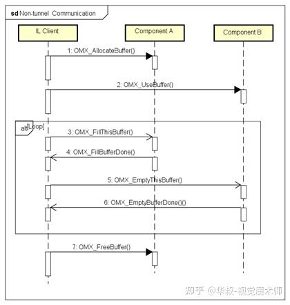 OpenMax (OMX) 开发入门 —— OMX IL层 - 知乎