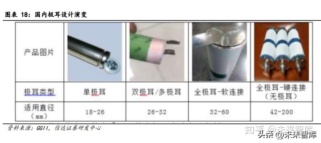 锂电池4680大圆柱专题报告:全极耳助力,硅基负极蓄势待发 - 知乎