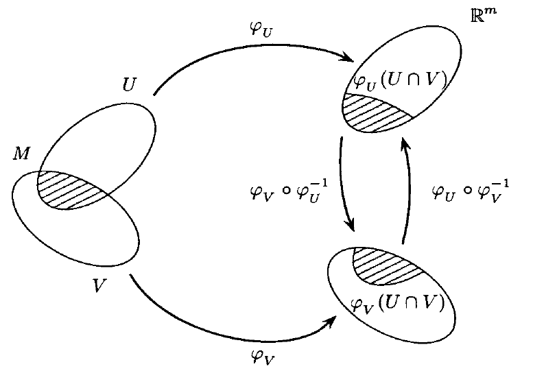 以及拓扑商空间:[尤承业]通常拓扑流形及其坐标系统有如下的局部兑邋