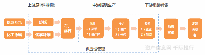 服装产业链上下游图图片