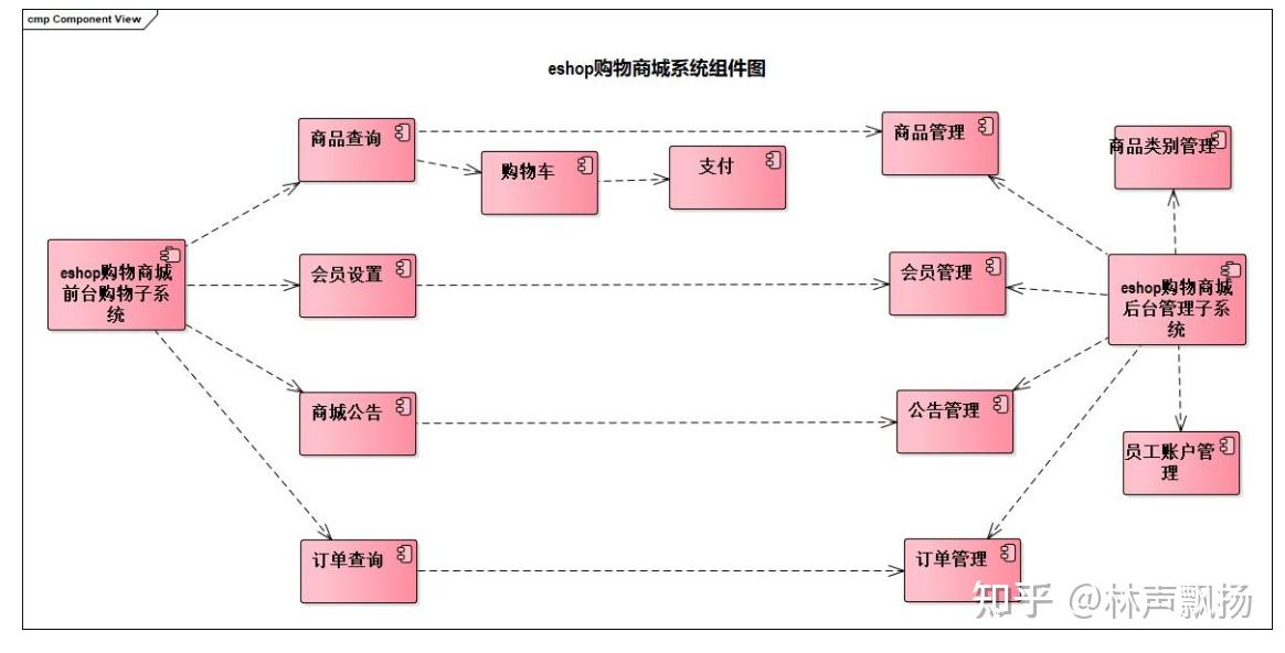 (1)eshop购物商城系统组件图
