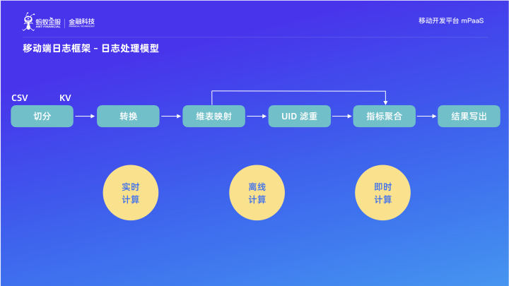 如圖所示,即數據分析能力的技術架構圖,其中