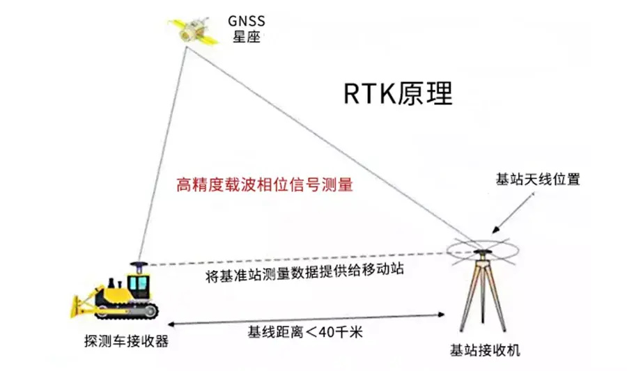  差分gps技術(shù)_差分gps定位技術(shù)