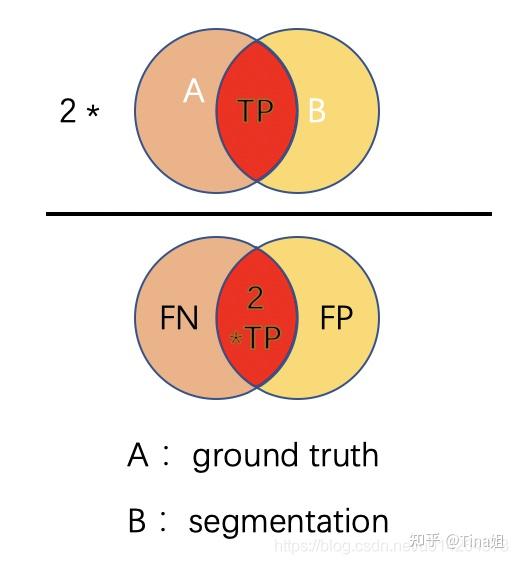 理论实践史上最全论文中常用的图像分割评价指标附完整代码