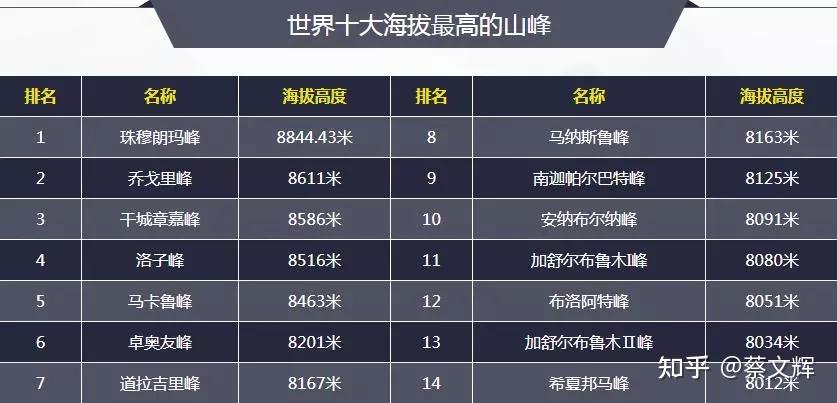 于是,百度了一下"世界十大最高山峰排名",搜出来的结果如下图所示:某