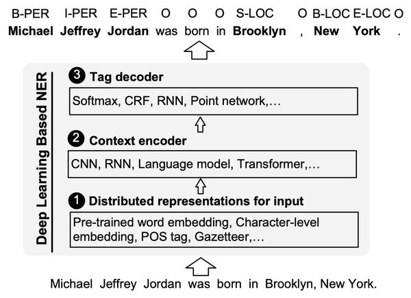 [NLP]NER综述（下）- A Survey On Deep Learning For Named Entity Recognition - 知乎