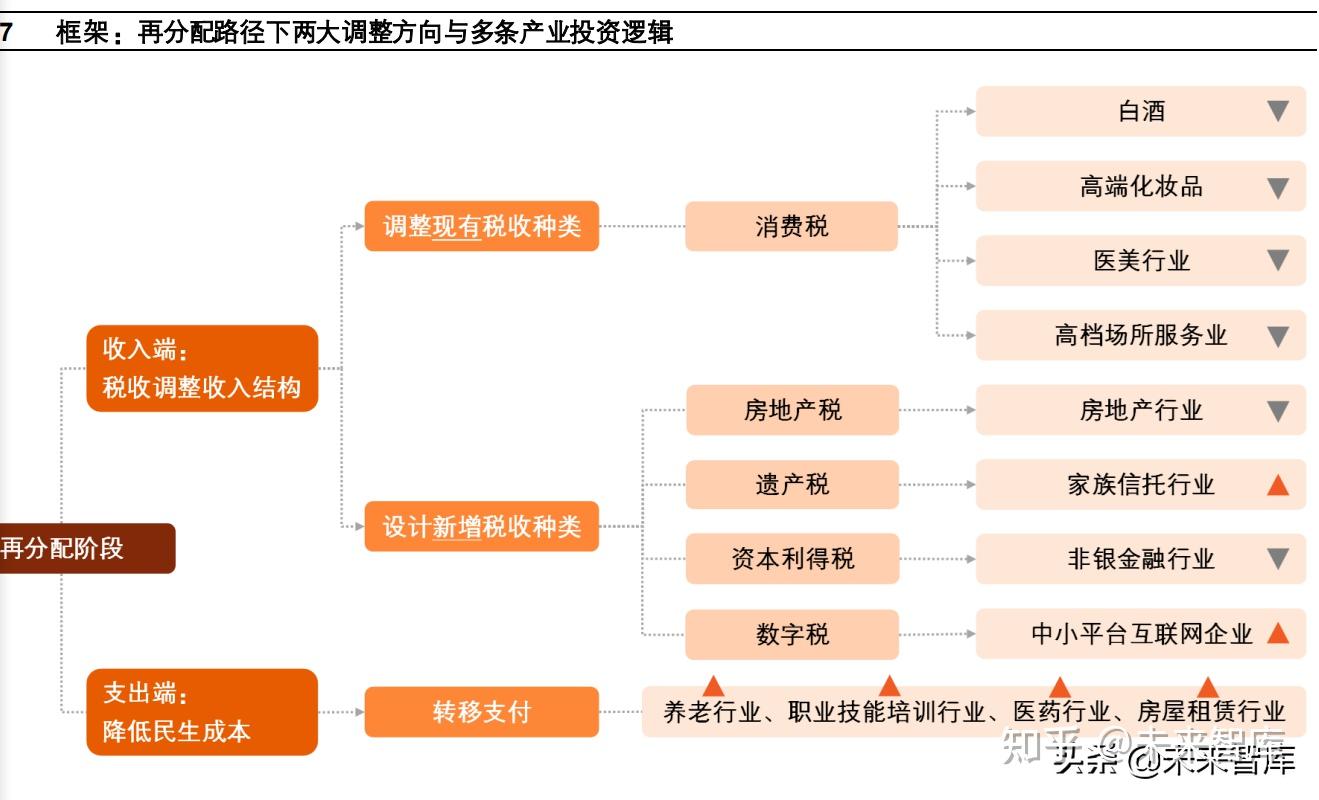 共同富裕专题研究:探讨再分配制度改革驱动的产业景气变化 - 知乎