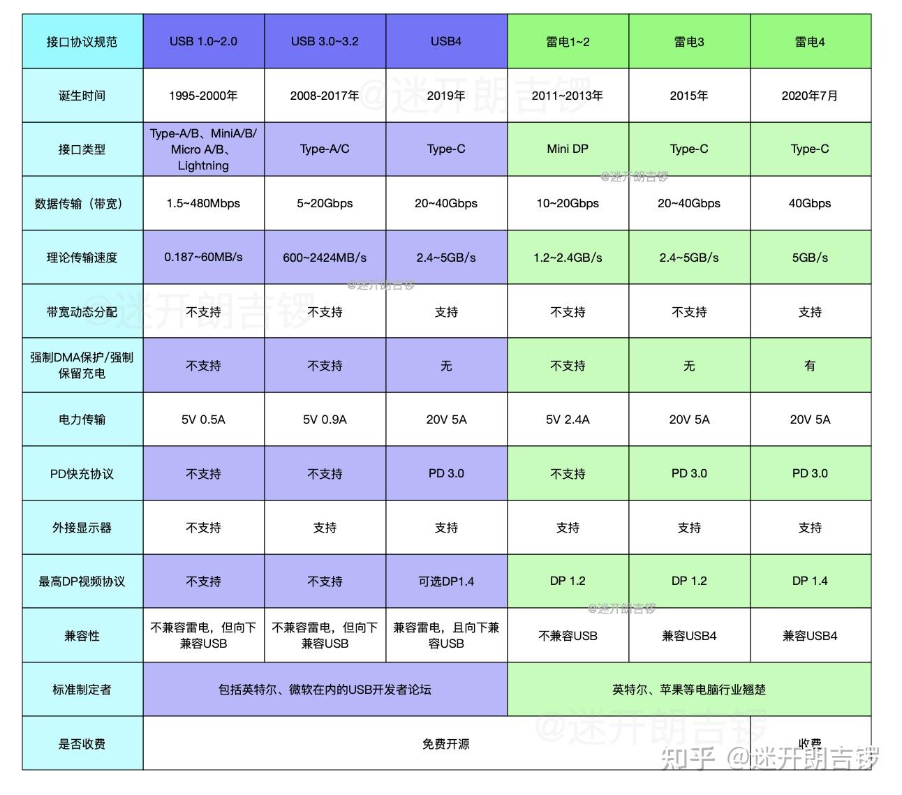 数据线接口扫盲typecusb32雷电3lightning千万别用错了
