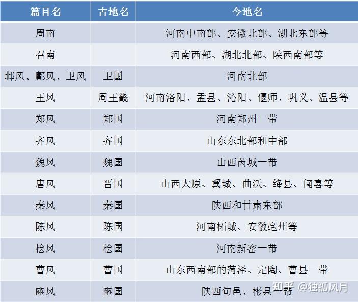 至此就把十五国风对应的地区基本梳理完毕了,列出表格和地图如下