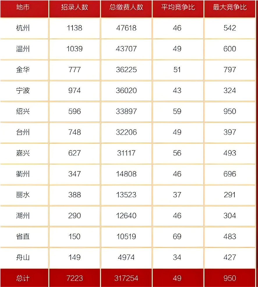 浙江省公务员考试难度如何? - 知乎