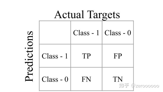 Evaluation metrics——机器学习中常见的评估指标 - 知乎