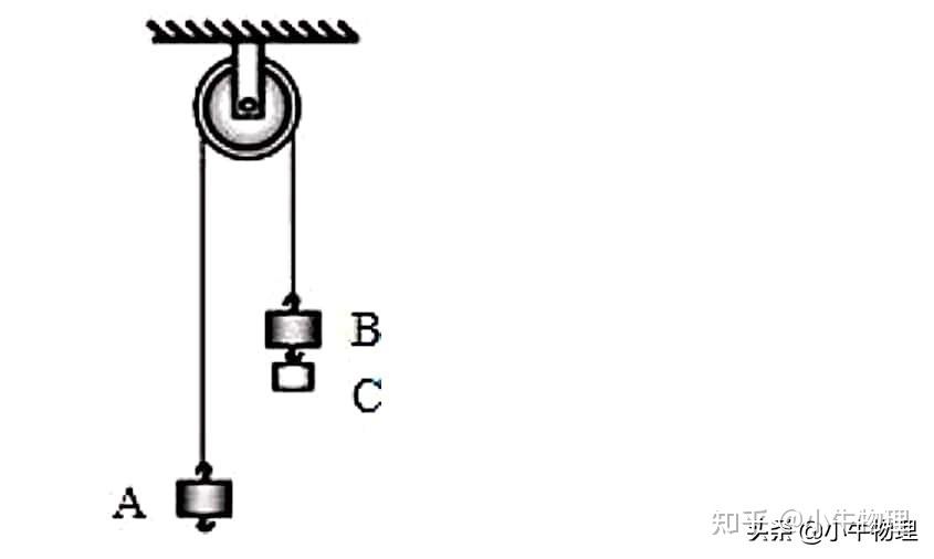 该装置叫做阿特伍德机,是阿特伍德创制的一种著名力学实验装置,用来