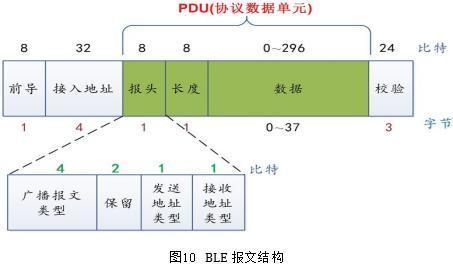 BLE在嵌入式项目中的应用 - 知乎