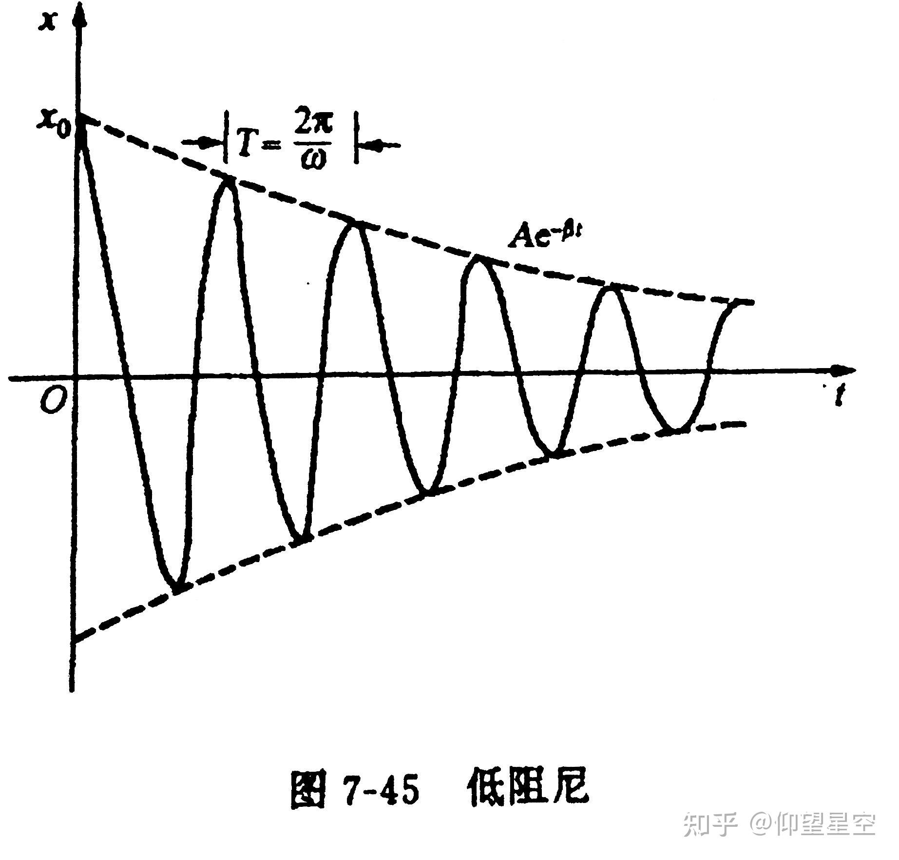 阻尼振動與阻尼器