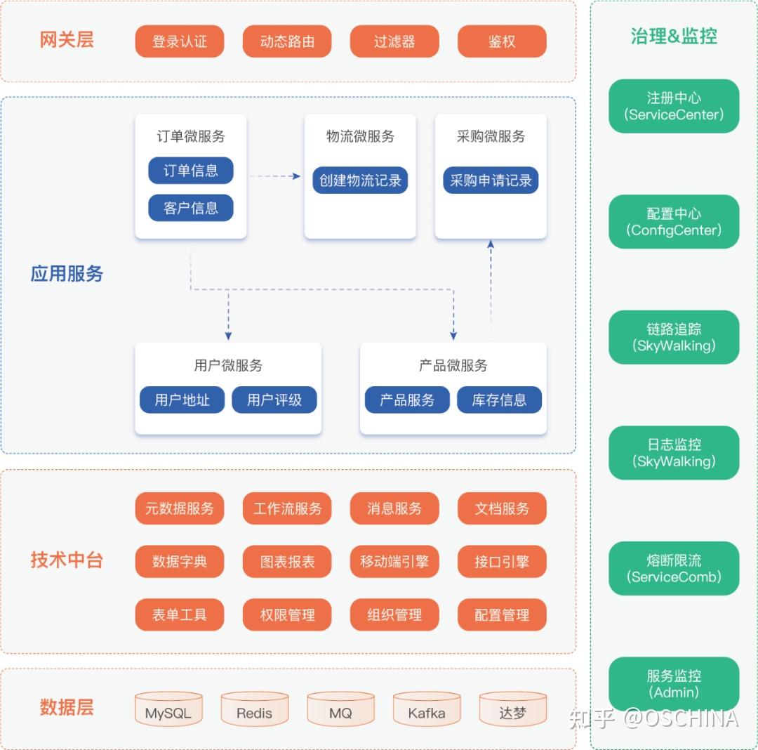 JECloud 基于微服务架构的低代码平台 - 知乎