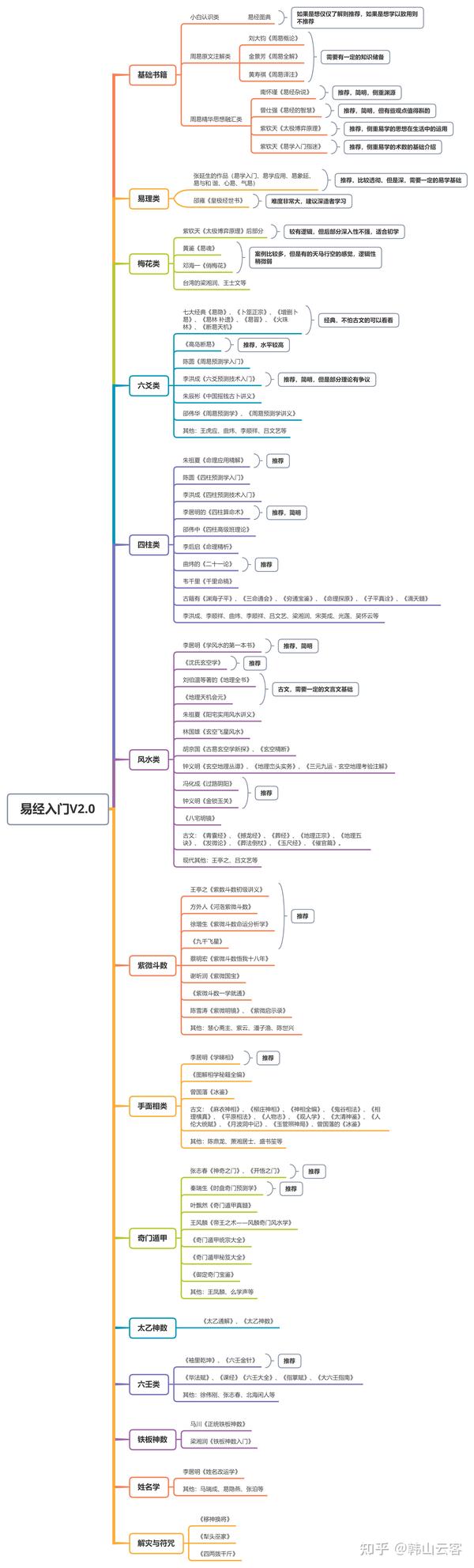 易经入门V2.0（体系最完整，推荐书目最完备，易经周易入门必收藏） - 知乎