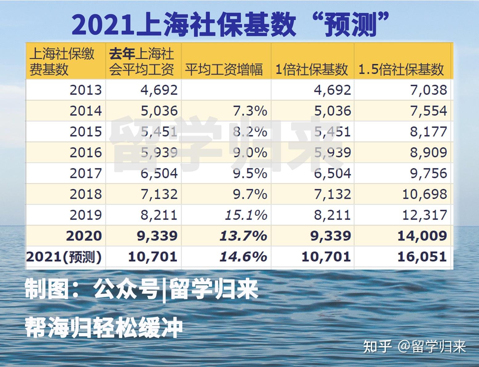 留學生上海落戶社保基數不夠可以自己補充嗎