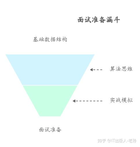 2025 毕业季 | 大模型岗算法面试通关指南:14 天高效刷题计划来了! - 知乎
