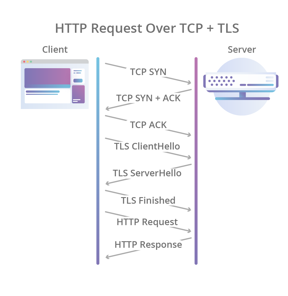 深入剖析HTTP3协议 - 知乎