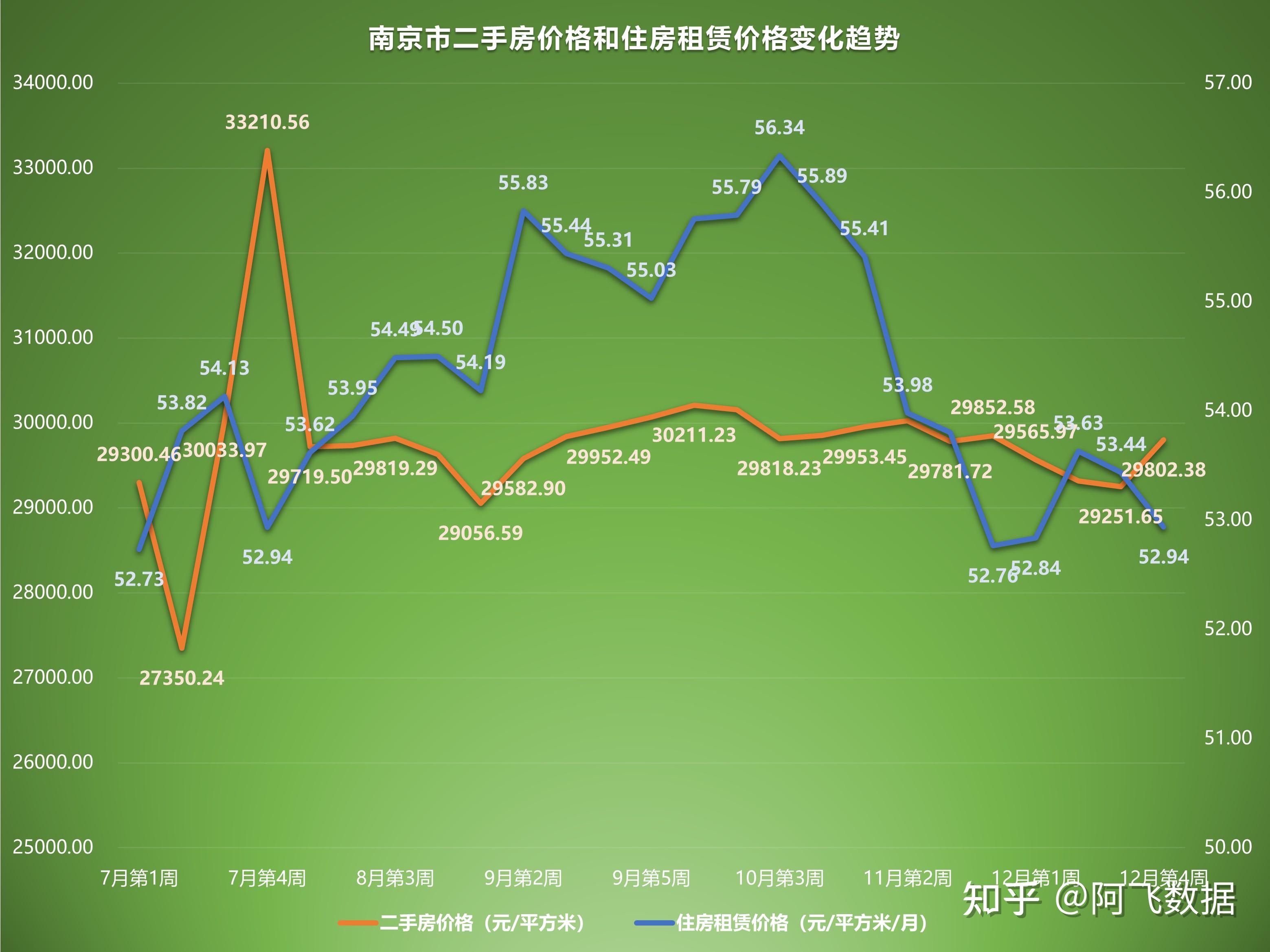 2022年12月第4周二手房价格监测:南京贵阳乌鲁木齐等地年底翘尾 - 知乎