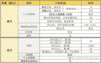 父母和子女之间的房产,走转让、赠与、继承,哪种最划算? - 知乎