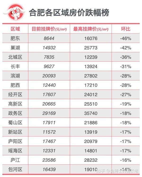 独家|合肥目前房价比最高点到底跌了多少? - 知乎