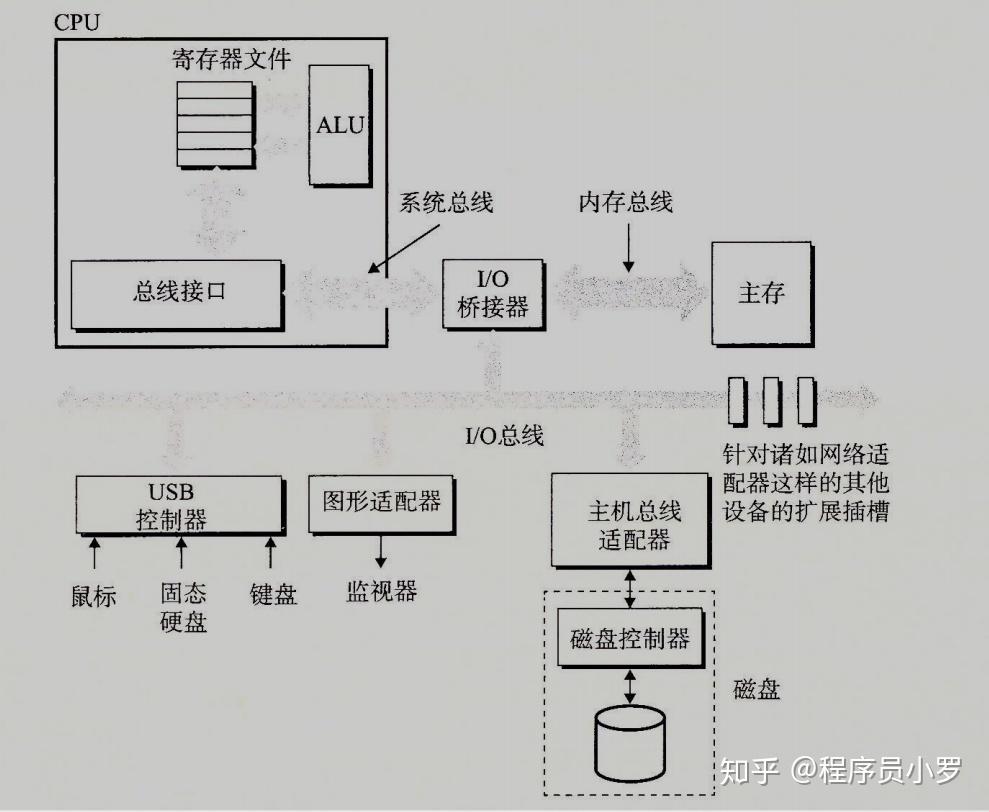 存储器如何组织其内部结构？