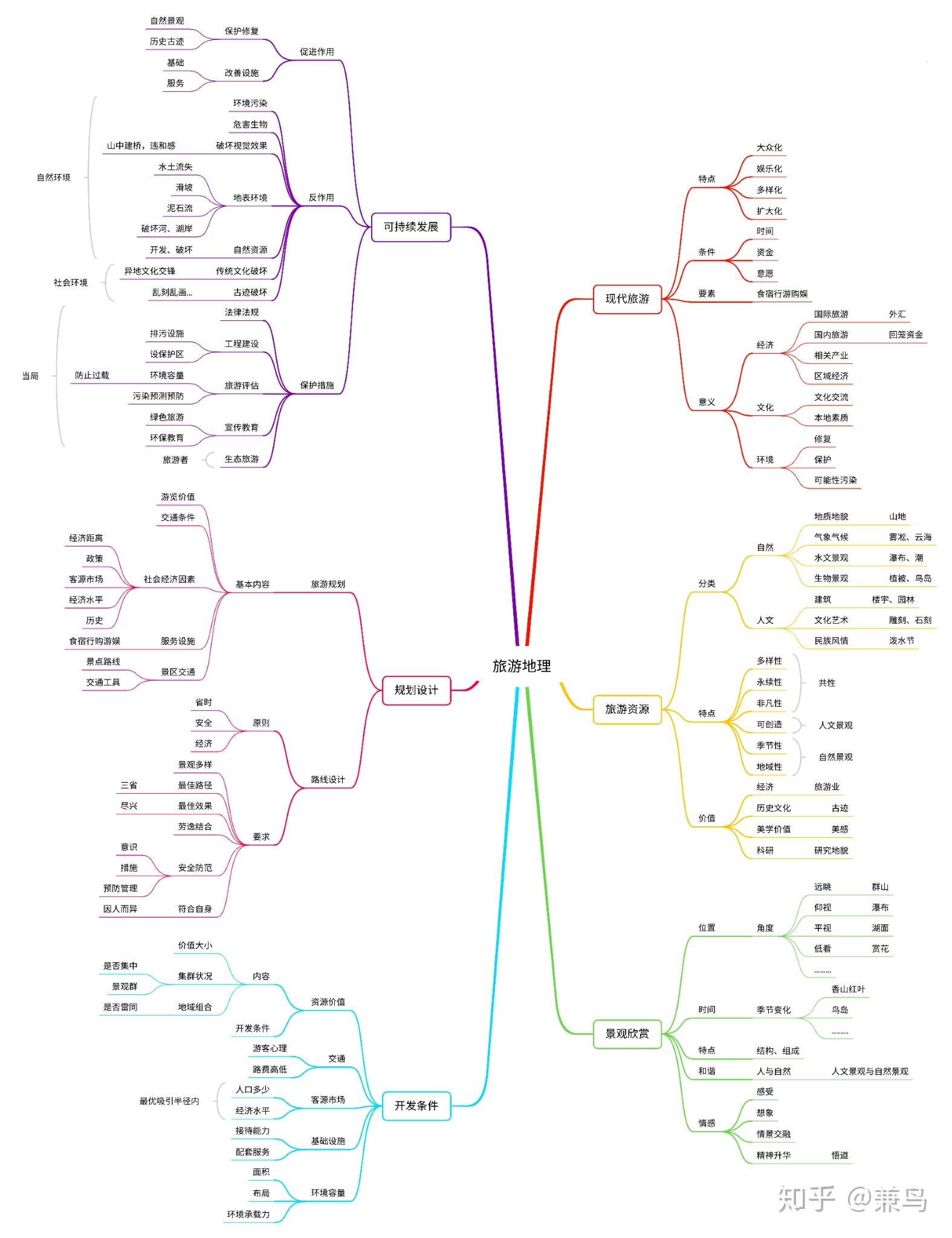高中旅游地理 思维导图 - 知乎