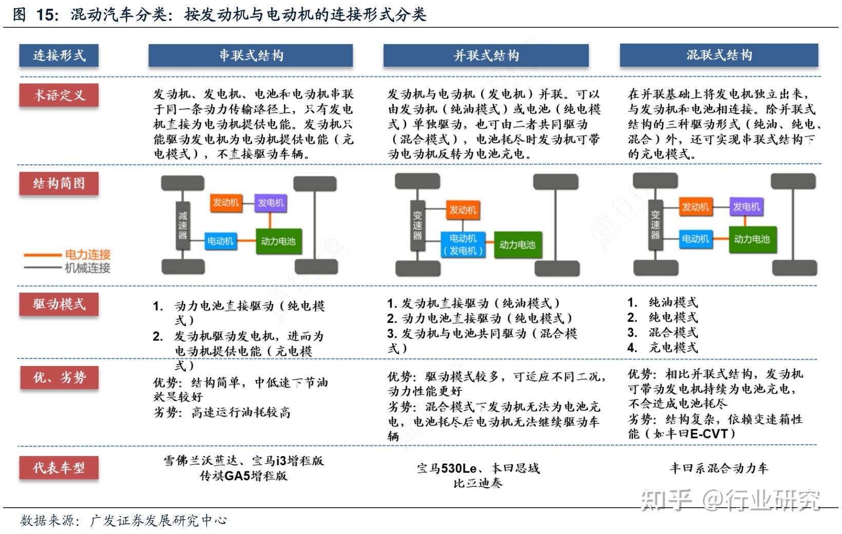 混合動力技術解析及典型路線