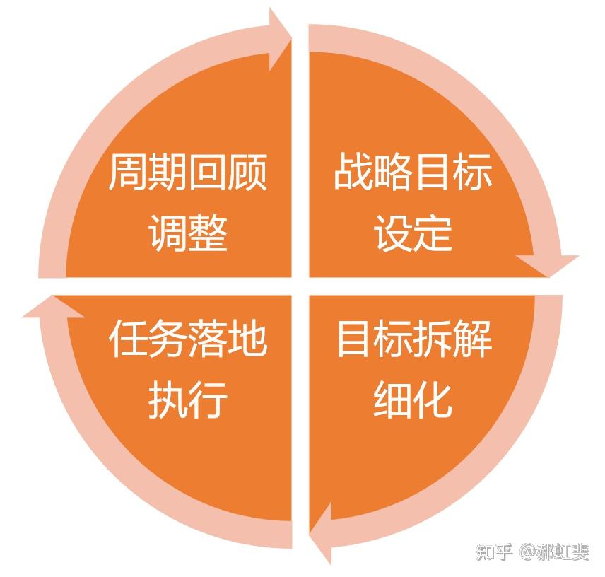 目标管理的三个层次(目标管理的三个阶段)