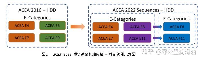 详解acea标准：a B系列、c系列、e系列？ 知乎