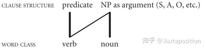 11. 区分名词与动词(Distinguishing Noun and Verb) - 知乎