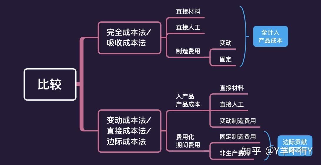 cpa财管变动成本法和完全成本法区别