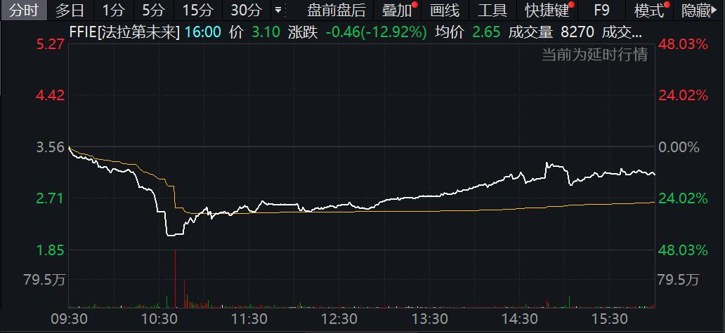 美股大幅下跌法拉第未來盤中多次觸發熔斷