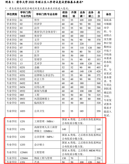 清華大學2022年碩士研究生招生複試基本分數線