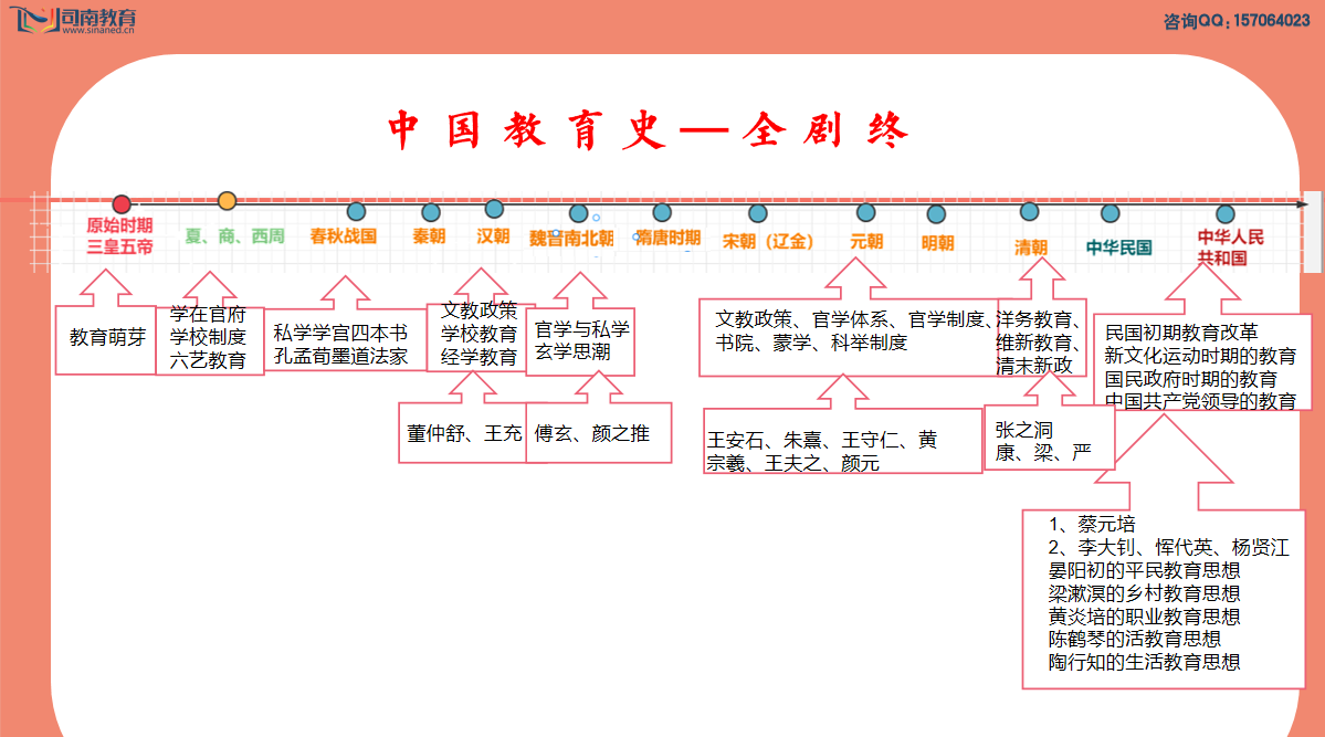 发展阶段,又划分为中国古代教育史,中国近代教育史,中国现代教育史