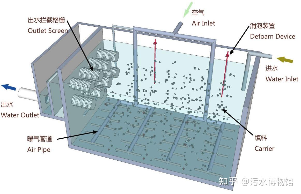 汙水處理一千零一問25移動床生物膜反應器mbbr講解附國外實際案例