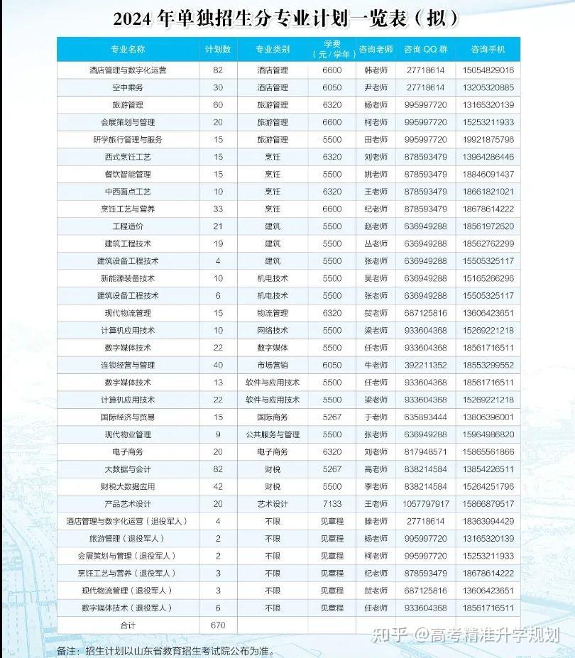 40所山东高职院校2024年单独招生、综合评价招生计划汇总,快点赞收藏! - 知乎